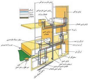 فروش و تعمیر انواع سیستمهای تاسیساتی ساختمان