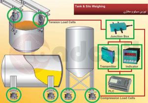 فروش تجهيزات توزين ، سيستم توزين مخزين ، توزين سيلوها   