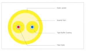 	کابل فیبر نوری دابلکس روند نیرا (duplex round)